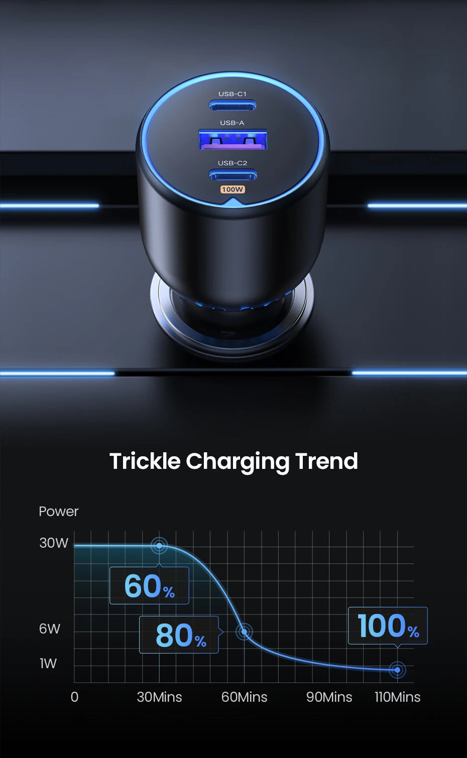 UGREEN 130W 3-Port USB-C Car Charger